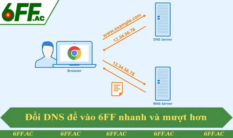 Cách đổi DNS để vào 6FF nhanh và mượt hơn
